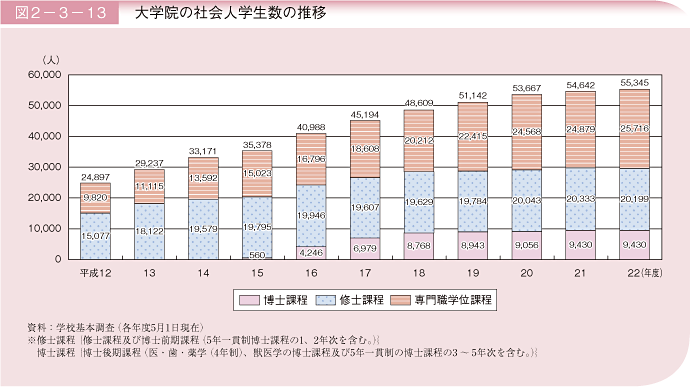 図2－3－13　大学院の社会人学生数の推移