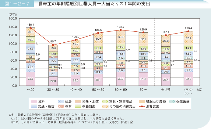 図1－2－7　世帯主の年齢階級別世帯人員一人当たりの1年間の支出