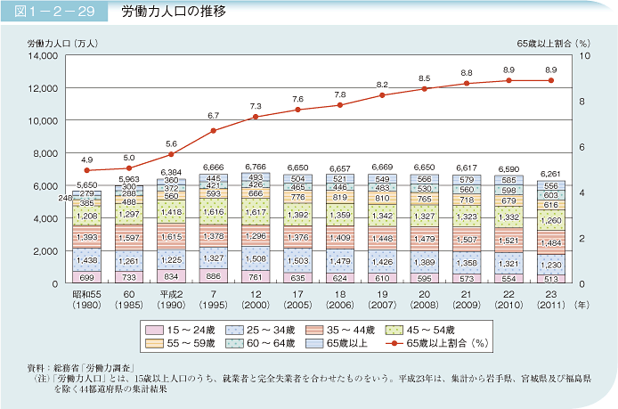 図1－2－29　労働力人口の推移