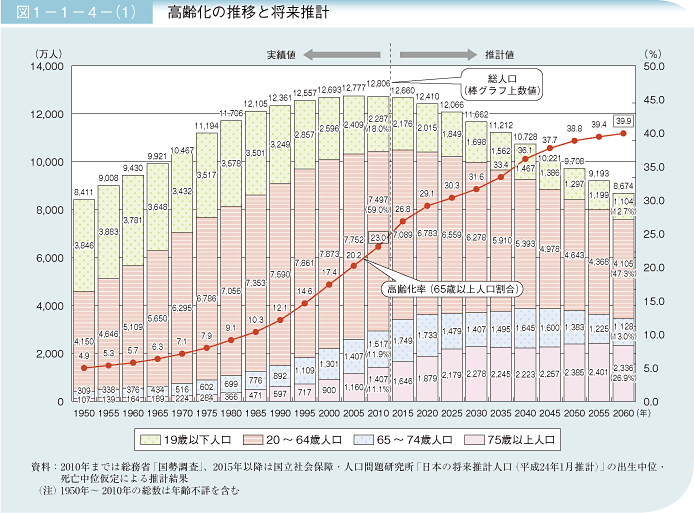 図1－1－4－（1）　高齢化の推移と将来推計