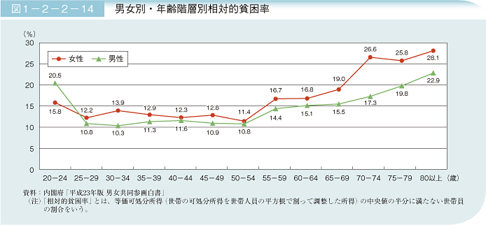 図1－2－2－14　男女別・年齢階層別相対的貧困率