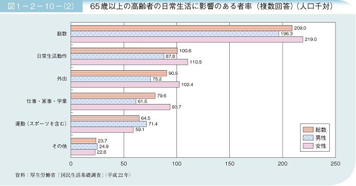 図1－2－10－（2）　65歳以上の高齢者の日常生活に影響のある者率（複数回答）（人口千対）