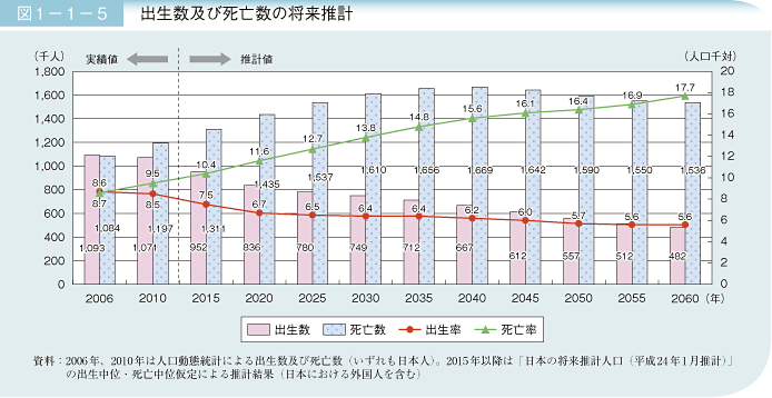 図1－1－5　出生数及び死亡数の将来推計