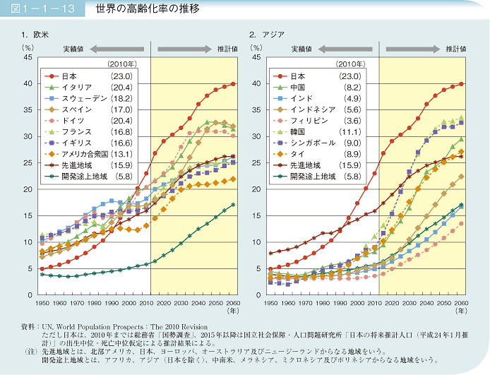 図1－1－13　世界の高齢化率の推移