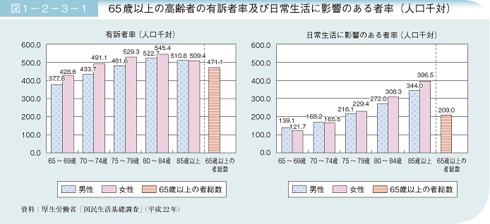 図1－2－3－1　65歳以上の高齢者の有訴者率及び日常生活に影響のある者率（人口千対）