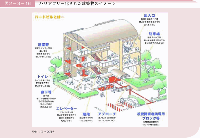 図2－3－16　バリアフリー化された建築物のイメージ