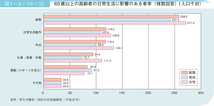 図1－2－10－（2）　65歳以上の高齢者の日常生活に影響のある者率（複数回答）(人口千対）