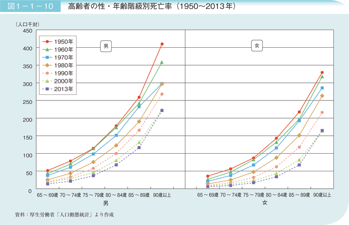 図1－1－10　高齢者の性・年齢階級別死亡率（1950～2013年）