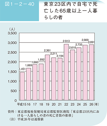 図1－2－40　東京23区内で自宅で死亡した65歳以上一人暮らしの者