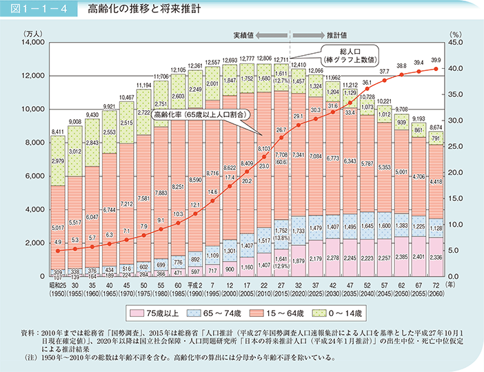 図1－1－4　高齢化の推移と将来推計