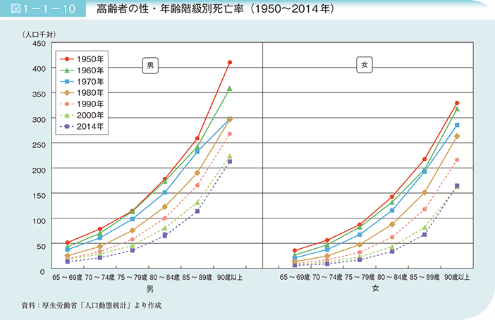 図1－1－10　高齢者の性・年齢階級別死亡率（1950～2014年）