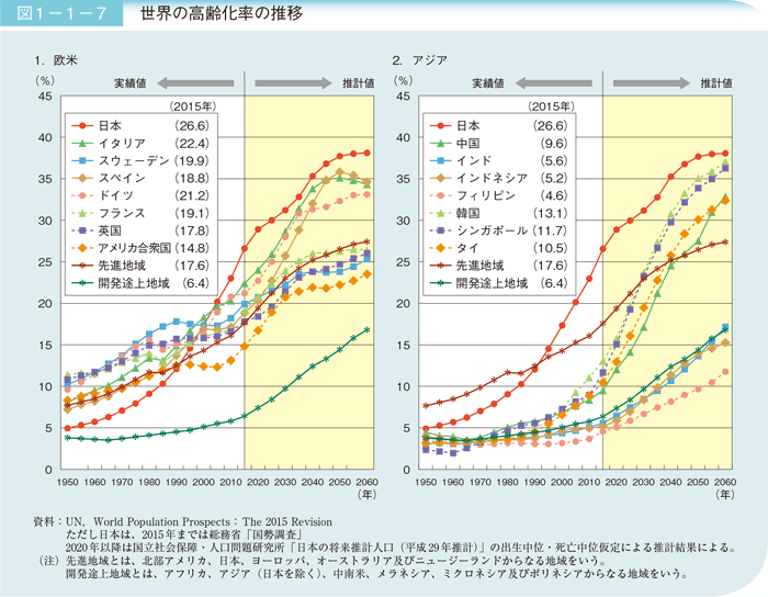 図1－1－7　世界の高齢化率の推移