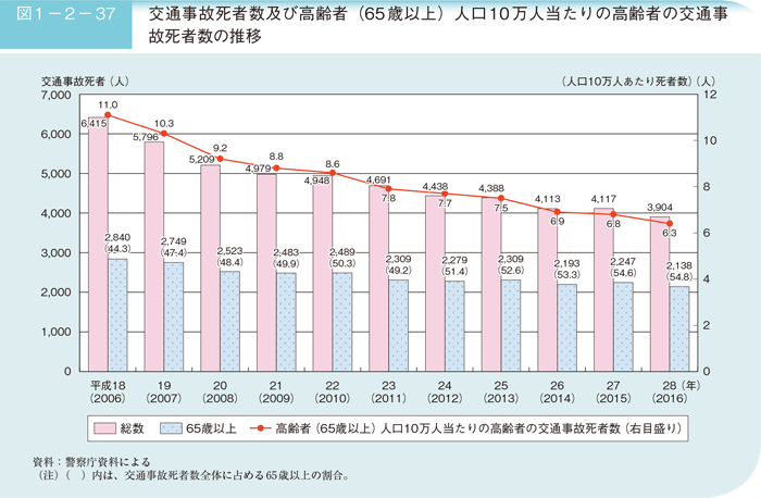 図1－2－37　交通事故死者数及び高齢者（65歳以上）人口10万人当たりの高齢者の交通事故死者数の推移
