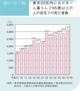 図1－2－45　東京23区内における一人暮らしで65歳以上の人の自宅での死亡者数