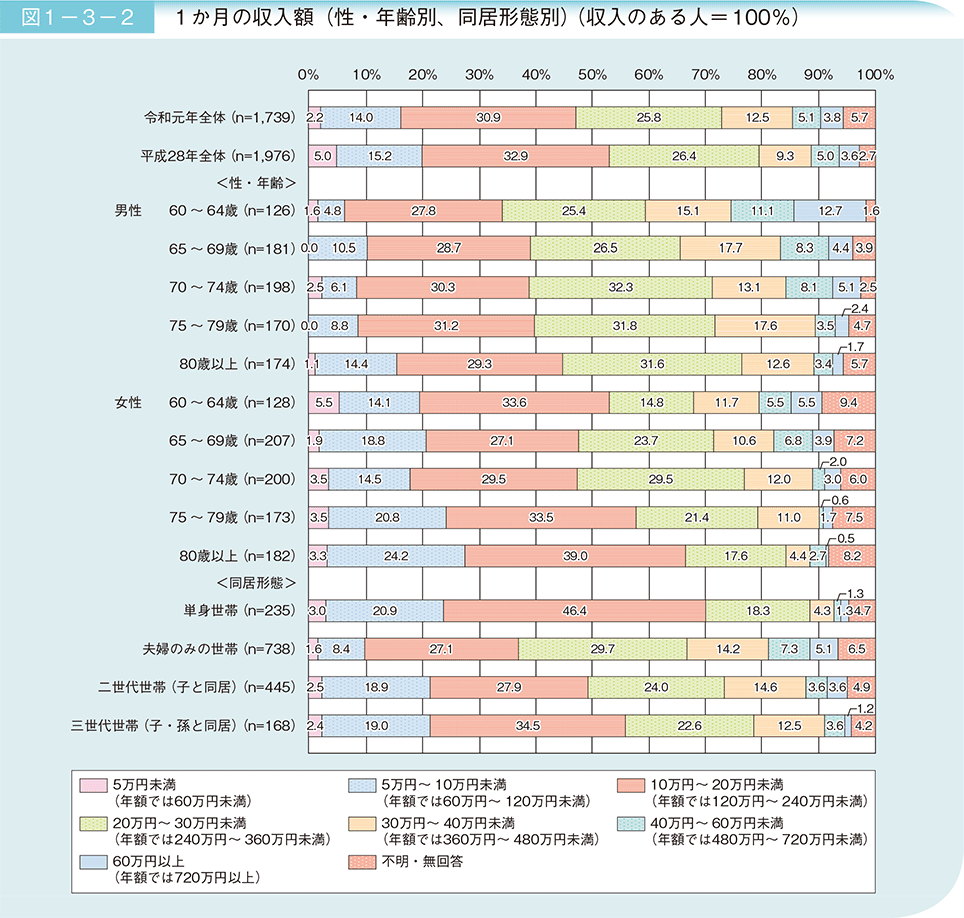 図1－3－2　1か月の収入額（性・年齢別、同居形態別）（収入のある人＝100％）