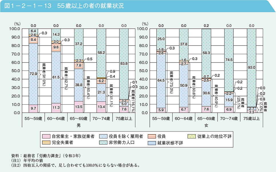 図1－2－1－13　55歳以上の者の就業状況