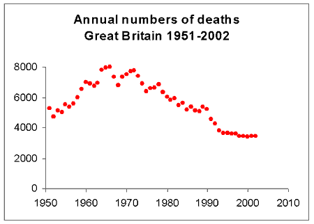 Annual numbers of deaths Great Britain 1951-2002