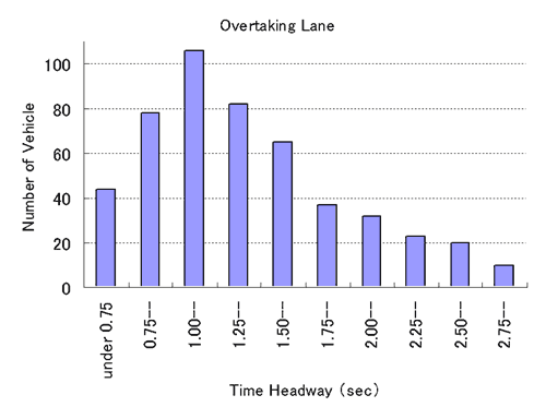 Overtaking Lane