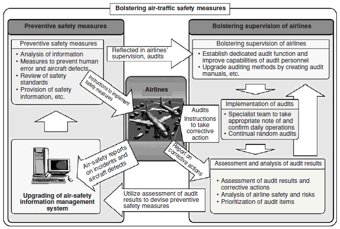 Bolstering air-traffic safety measures