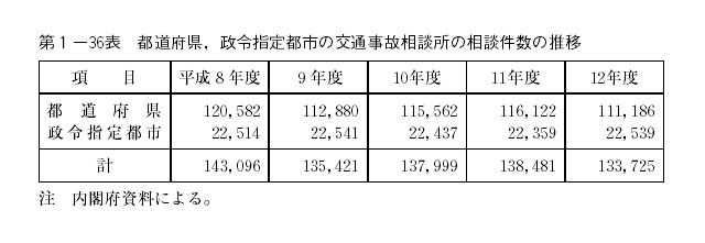 第1‐36表　都道府県、政令指定都市の交通事故相談所の相談件数の推移
