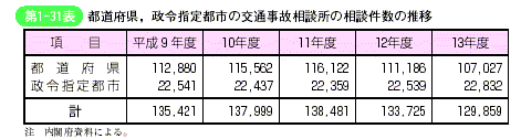 表1-31　都道府県、政令指定都市の交通事故相談所の相談件数の推移