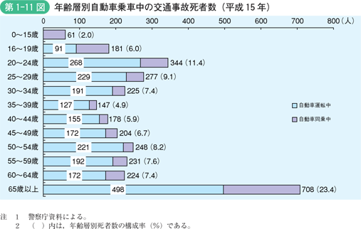 第1-11図　年齢層別自動車乗車中の交通事故死者数（平成15年）