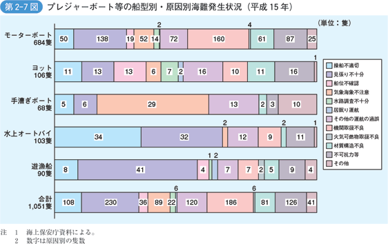 第2-7図　プレジャーボート等の船型別・原因別海難発生状況（平成15年）