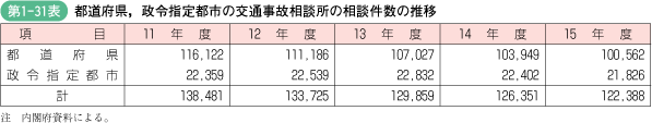 第1-31表　都道府県、政令指定都市の交通事故相談所の相談件数の推移