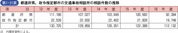 第1‐31表　都道府県、政令指定都市の交通事故相談所の相談件数の推移
