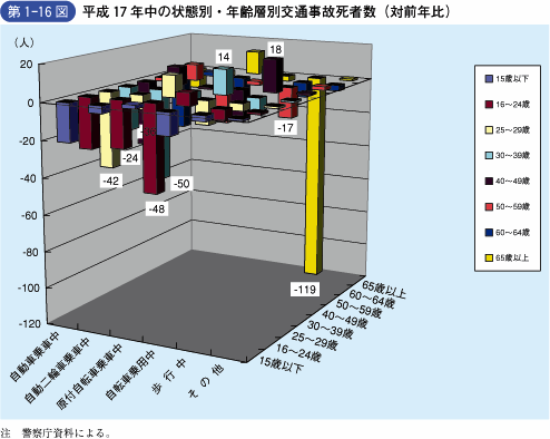 第1‐16図　平成17年中の状態別・年齢層別交通事故死者数（対前年比）