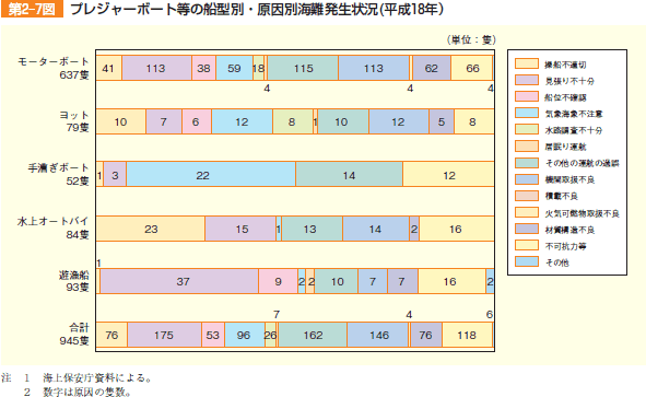 第2-7図　プレジャーボート等の船型別・原因別海難発生状況（平成18年）