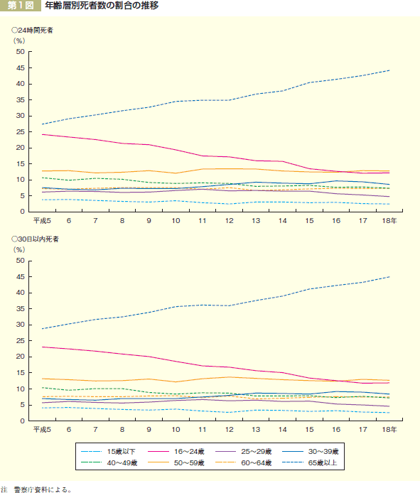 第１図　年齢層別死者数の割合の推移