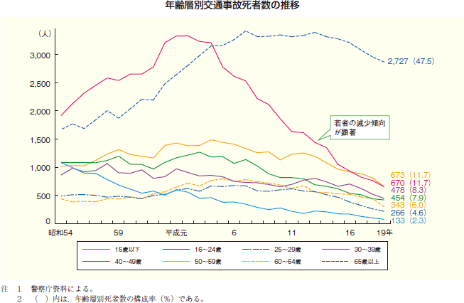 年齢層別交通事故死者数の推移の図