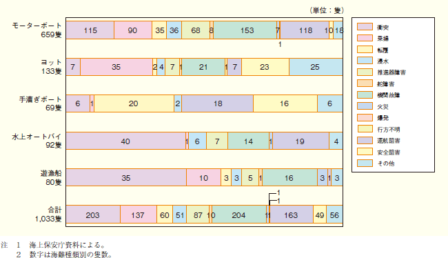 第2-6図　プレジャーボート等の船型別・海難種類別海難発生状況（平成19年）の図