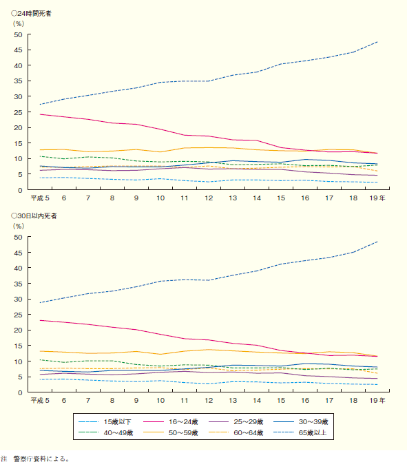 第1図　年齢層別死者数の割合の推移の図