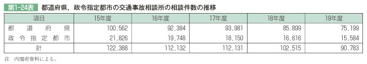 第1-24表　都道府県、政令指定都市の交通事故相談所の相談件数の推移
