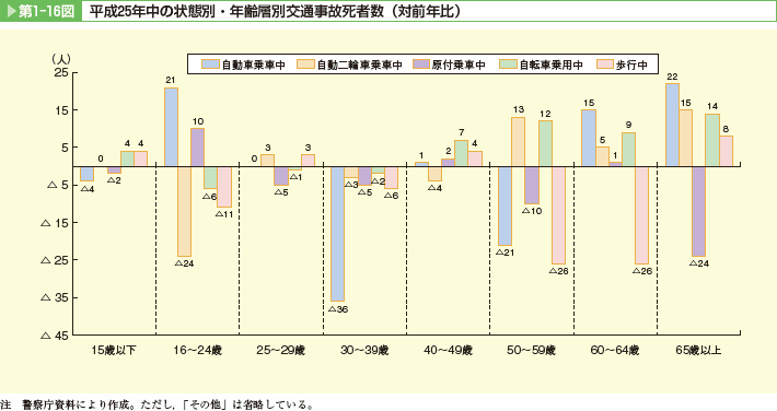 第1－16図　平成25年中の状態別・年齢層別交通事故死者数（対前年比）