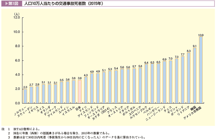 第1図　人口10万人当たりの交通事故死者数（2015年）