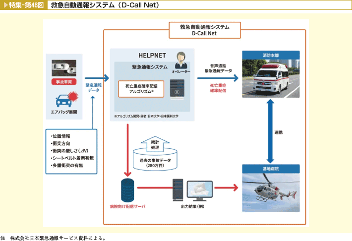 特集-第46図　救急自動通報システム（D-Call Net）。D-Call Net搭載車両は、事故を検知すると、緊急通報データをHELPNETに通知し、消防本部経由で基地病院からドクターヘリの出動につなげる
