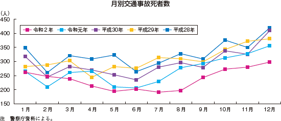 月別自動車走行距離の推移（令和元年・令和2年）。令和2年は令和元年以前に比べて減少している