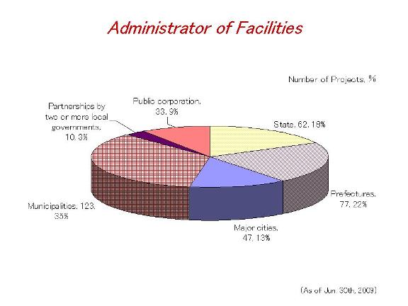 Graph of Administrator of Facilities