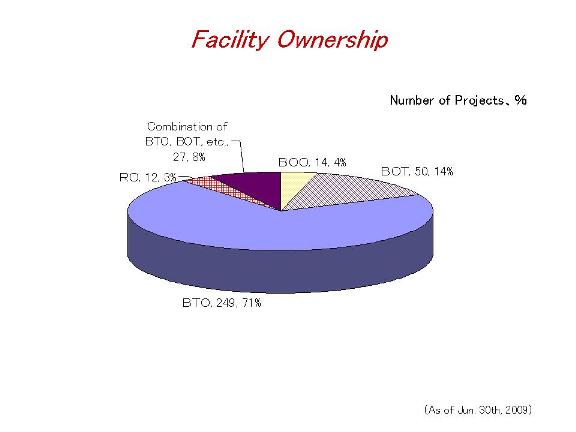 Graph of Facility Ownership
