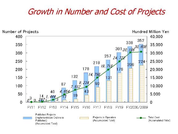 Graph of Growth in the Number of Projects