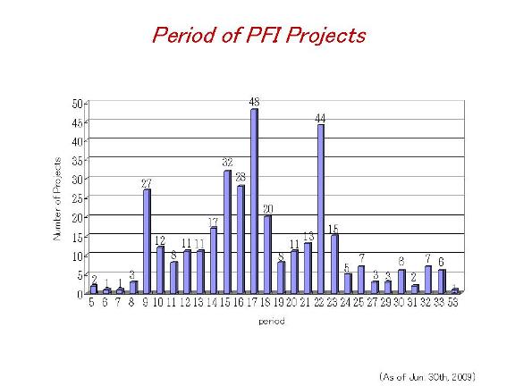 Graph Period of PFI Projects