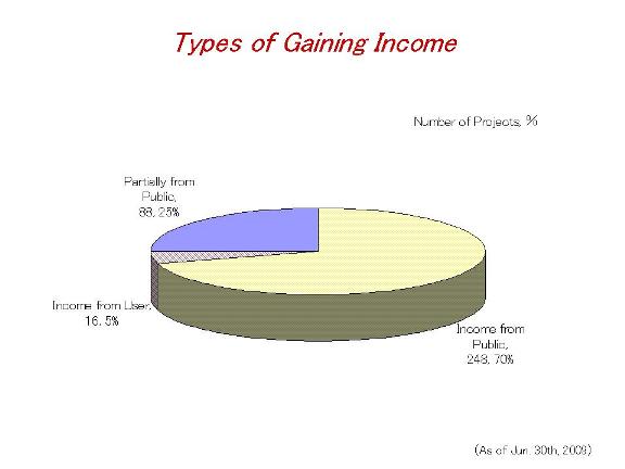 Graph of Types of Gaining Income