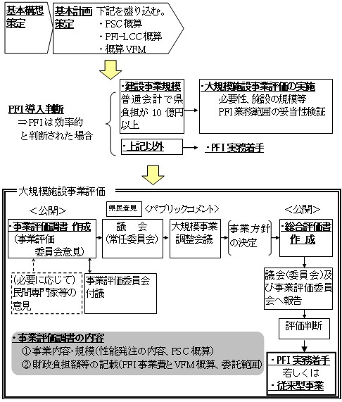 岡山県のPFI事業に係る行政内の事務の流れを表した図