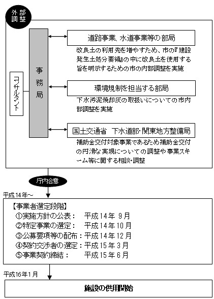 横浜市下水道局改良土プラントの事業化までの検討経緯・庁内体制の流れを現した図（外部調査から平成16年1月施設の併用開始まで）