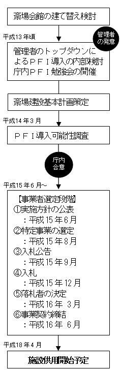 豊川宝飯衛生組合斎場会館（仮称）の事業化までの検討経緯・庁内体制の流れを現した図