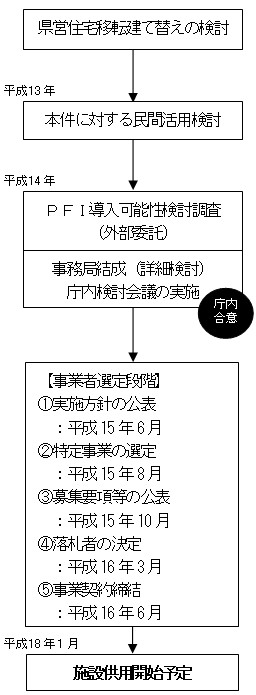 PFIによる県営住宅鈴川団地移転建替等の事業化までの検討経緯・庁内体制の流れを現した図