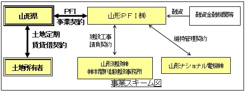 PFIによる県営住宅鈴川団地移転建替等の事業スキームのイメージ図